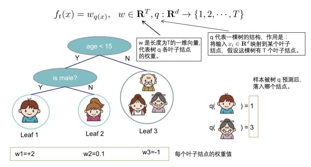 XGBoost算法核心公式解析：f_t(x) = w_{q(x)}