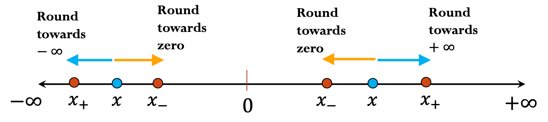 IEEE-754中的舍入方法详解