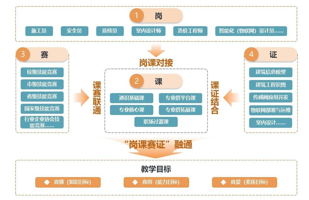 打造岗位群课程体系 培养德技并修 新时代“鲁班传人”