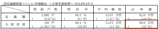 东京大阪房价涨幅全球第一，楼市热度持续攀升