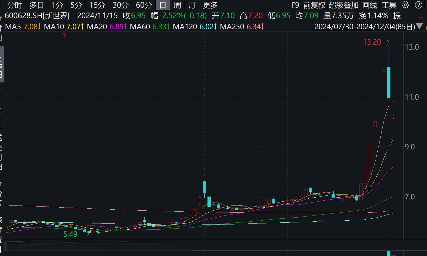 高点出手套现近三亿 沪上顶级富豪刘益谦资本版图持续扩张