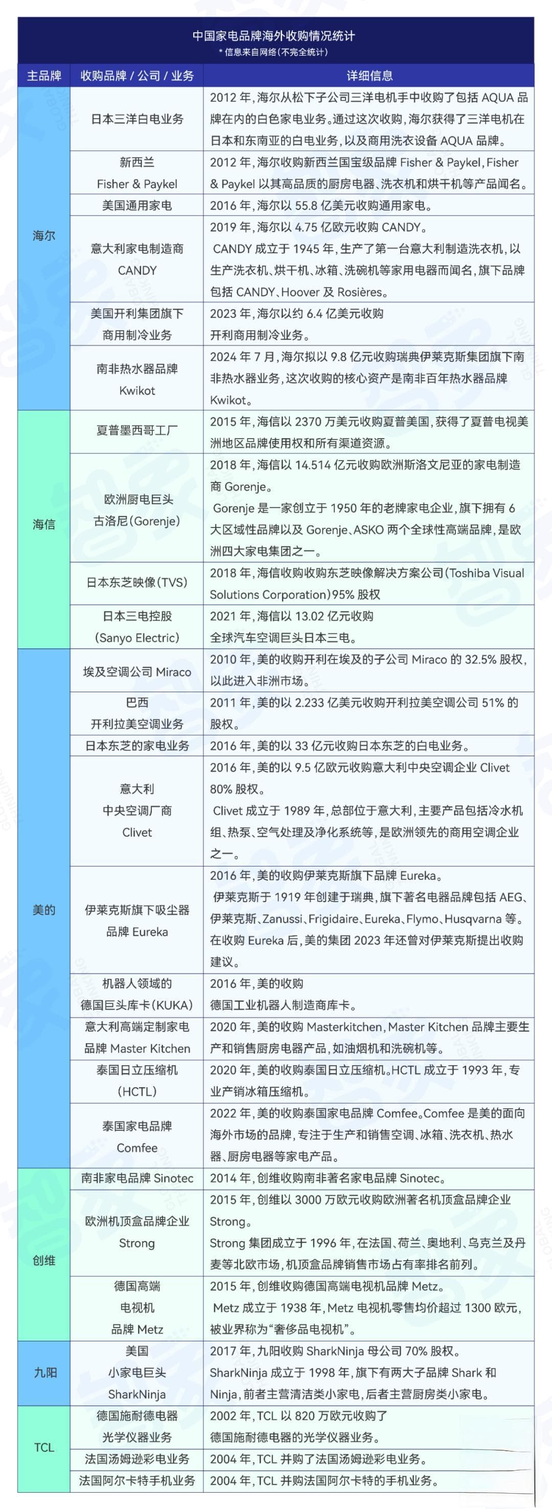 “海外军团”，撑起中国家电半壁江山
