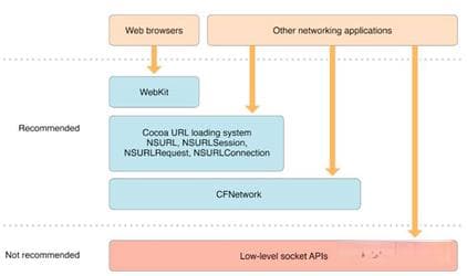 iOS应用IPv6网络兼容测试环境搭建指南