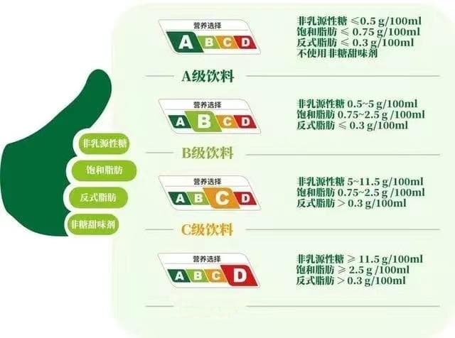 上海试行饮料“营养分级”！ABCD该怎么选？