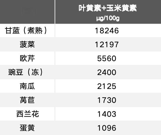 蛋黄颜色越深，营养就越高？