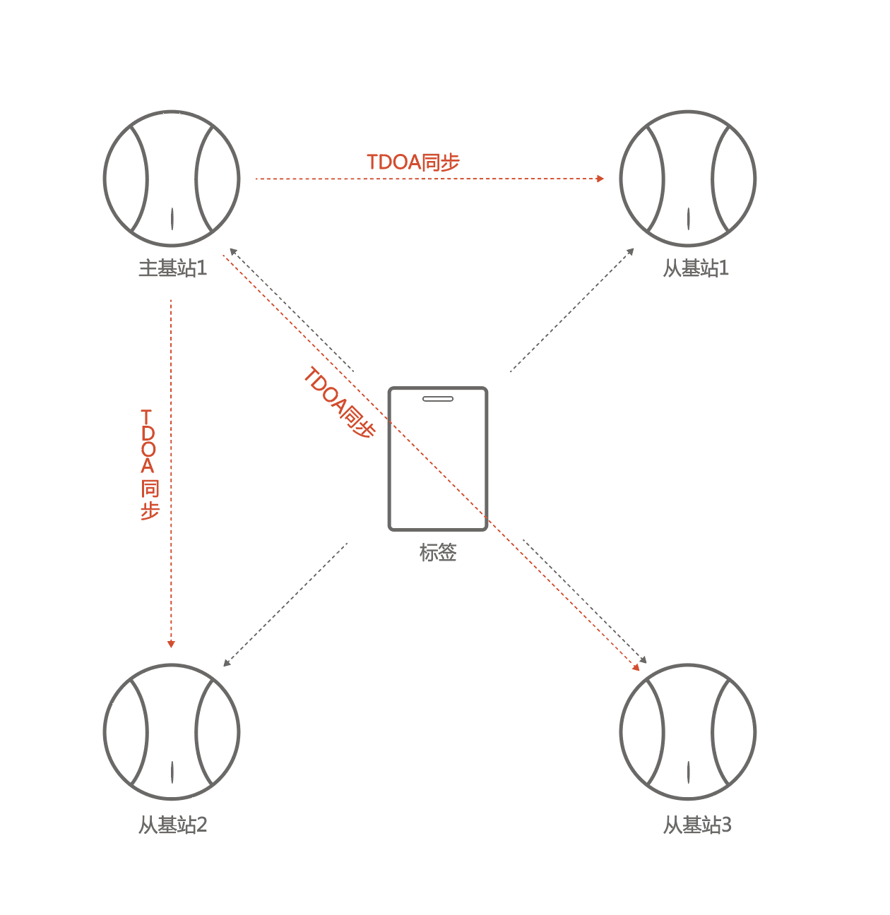 UWB-AOA单基站的技术特点及应用优势