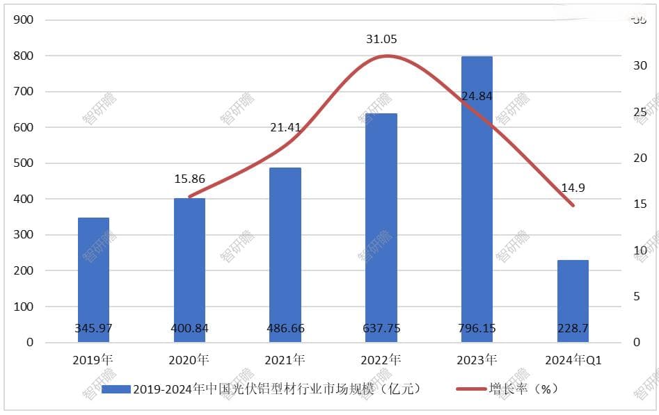中国光伏铝型材行业报告：概述、行业相关政策、行业企业布局以及市场规模分析