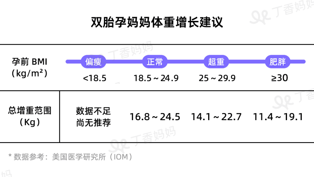 孕期体重增长多少比较合适？一张表告诉你