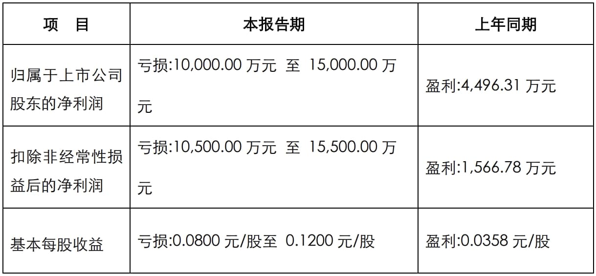 拓维信息2024年度业绩预告：净利润亏损1亿元至1.5亿元