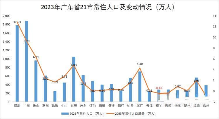2023年广东人口增量近50万，珠三角贡献八成以上