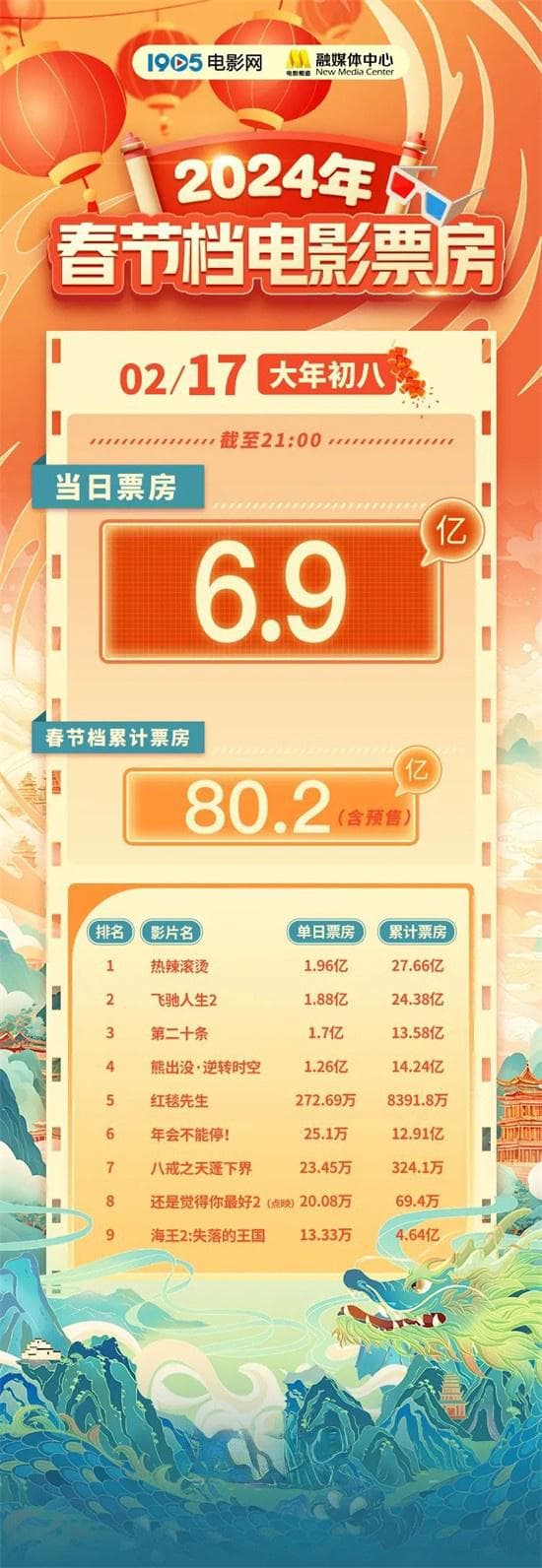 超80亿收官！2024春节档票房创造中国影史新纪录