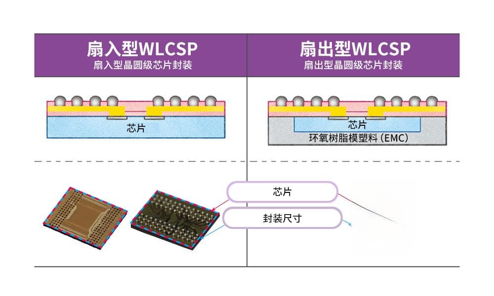 了解不同类型的半导体封装技术
