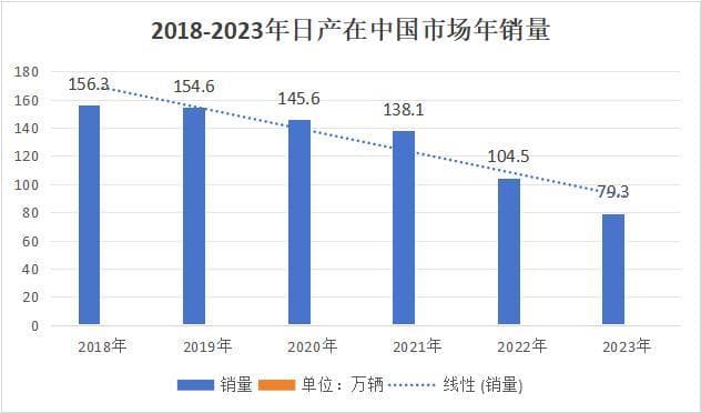 “关厂”、裁员，日产还能熬多久？
