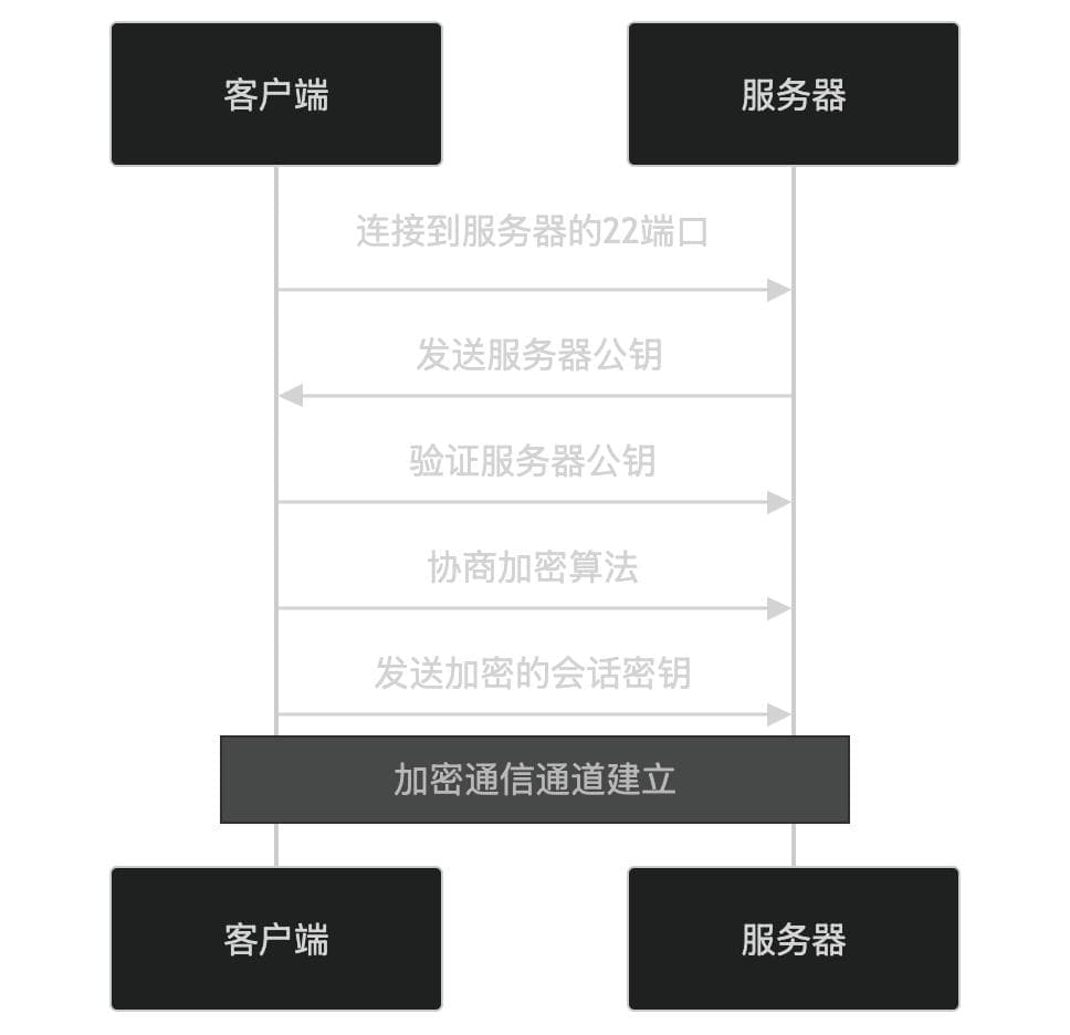 SSH协议详解：工作原理、关键特性和应用场景