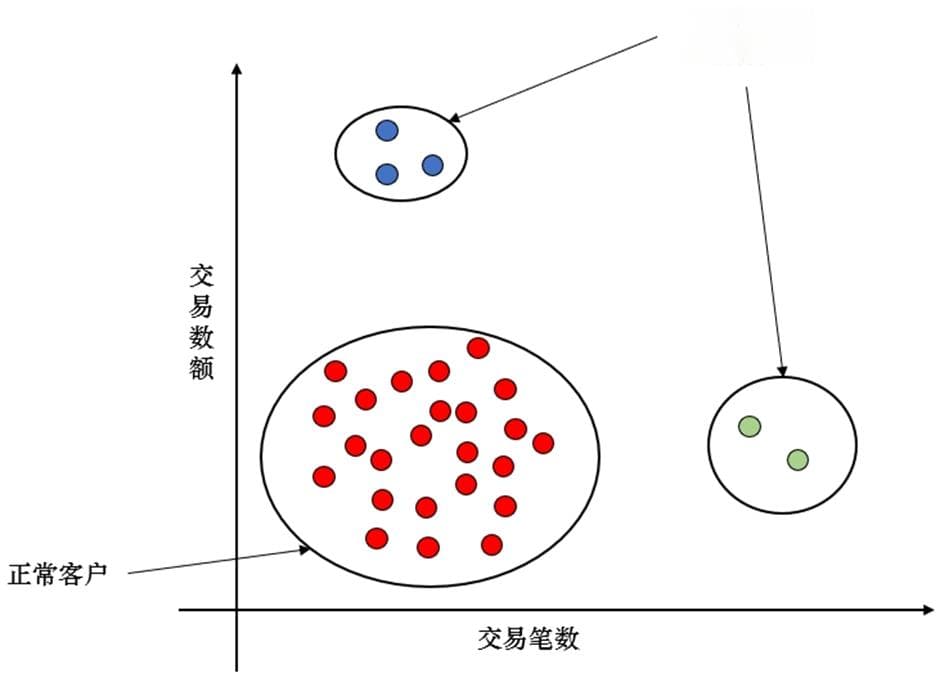 金融科技中的聚类技术：应用与展望