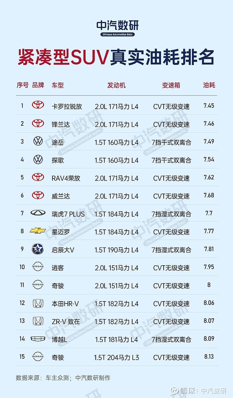 30款紧凑型SUV真实油耗大比拼