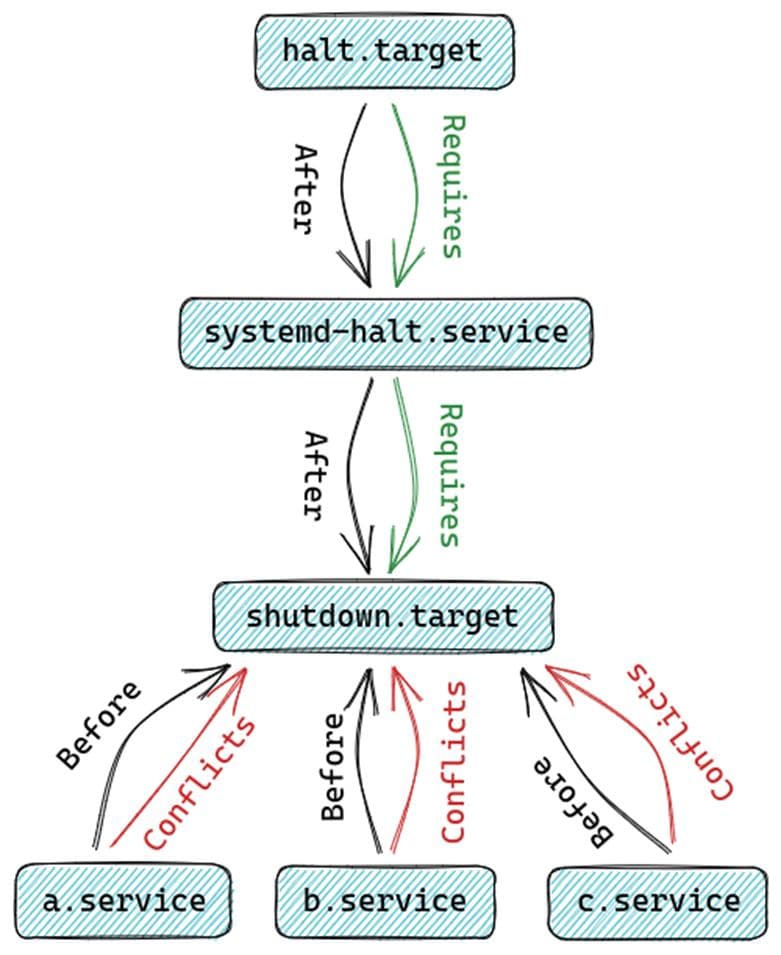 Systemd 与 Systemd 服务文件详解及实战