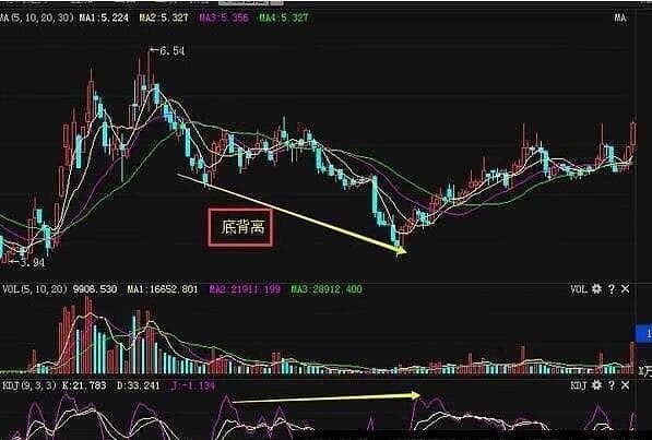 KDJ的背离现象及操作意义