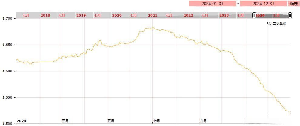 2024年中药材价格监测数据年度报告