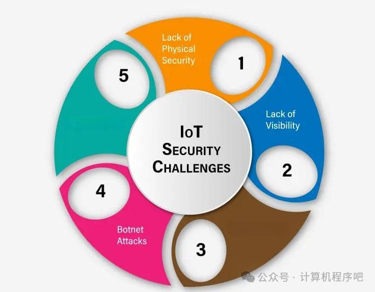 顶级物联网 (IoT) 安全十大最佳实践