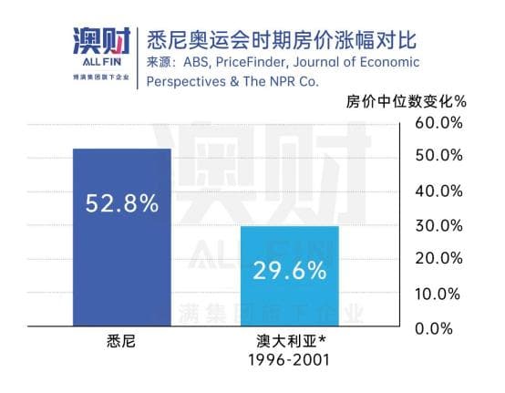 奥运城市房价必涨？过去的悉尼，现在的巴黎和未来的布里斯班