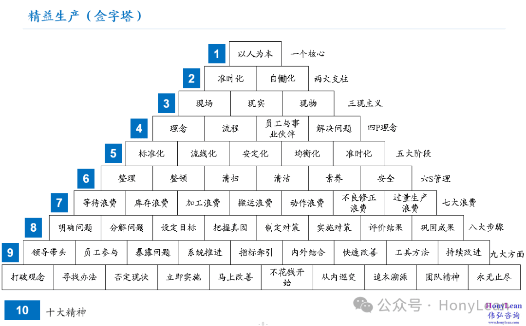 精益管理（金字塔原理）