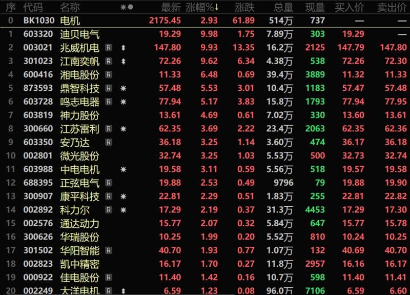 受益于机器人、智能制造频迎利好 电机板块走强 迪贝电气涨停【SMM快讯】