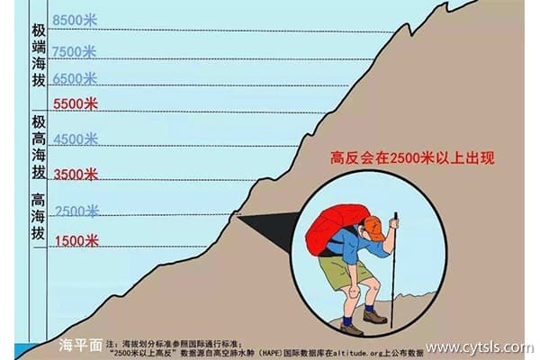 高原反应及预防攻略