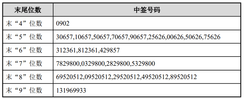 英思特：中签号码共28114个，稀土永磁材料应用器主要供应商