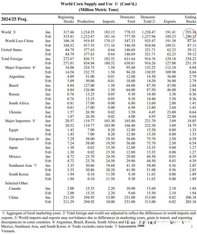 USDA供需报告丨全球大豆调减349万吨，玉米-188万吨