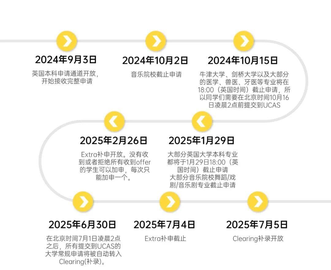 2025年英国QS前100大学本科申请时间线及A-Level录取要求汇总