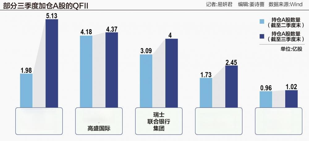 摩根士丹利、高盛齐加仓 QFII重仓A股企业增至1250家