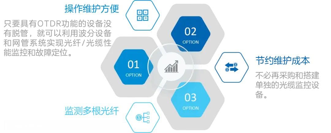 OTDR（光时域反射仪）测光缆断点距离