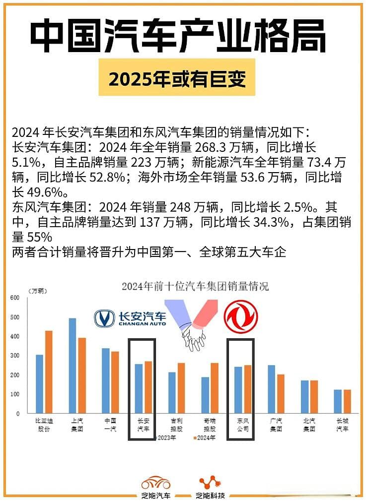 见证历史：中国汽车产业重组开始，东风与长安牵手战略转型