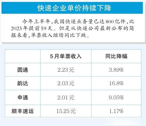 快递单价已低至0.85元 业内人士：价格过低将致快递服务质量成疑