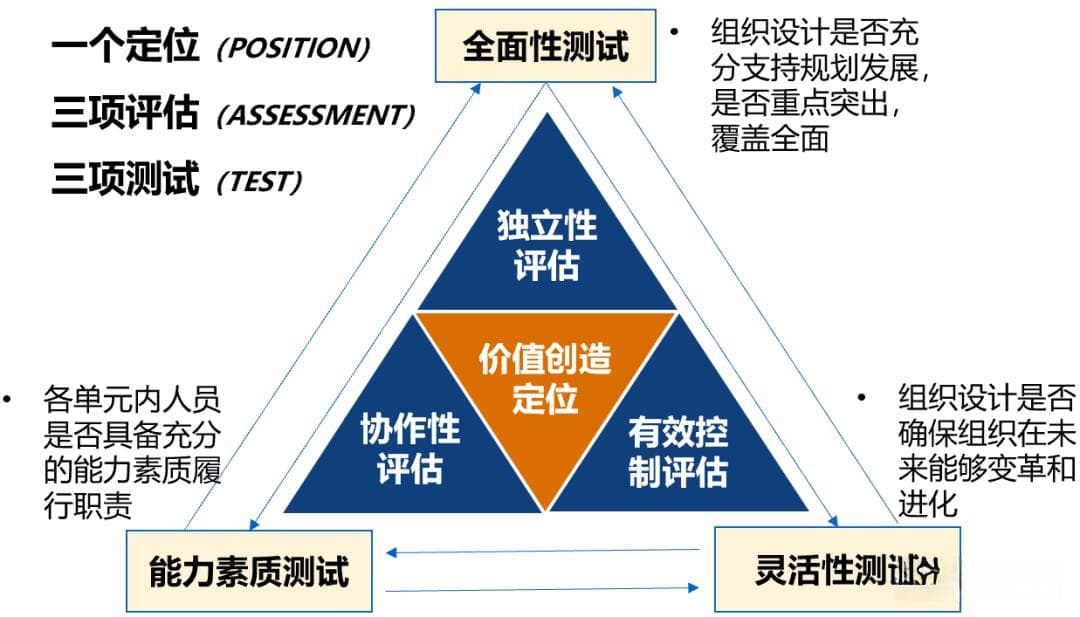 真正懂组织管理体系设计的企业，用好PAT三角模型