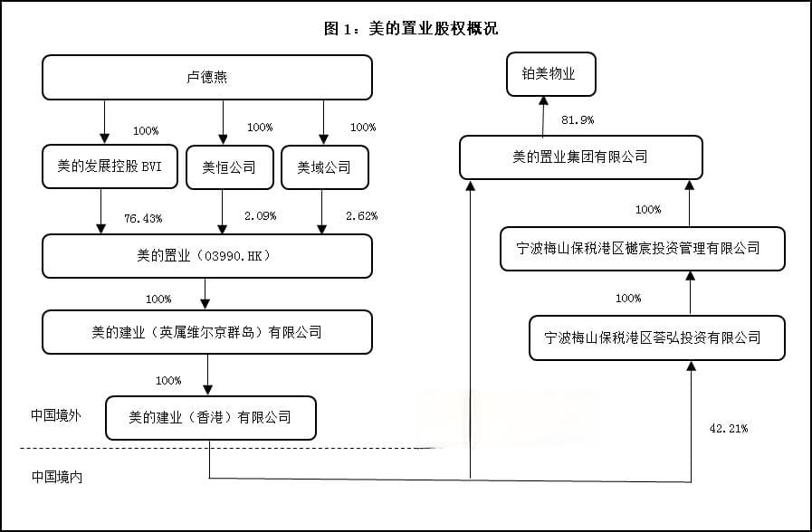 美的置业剥离房地产业务：控股股东17.9亿港元揽下核心资产，股价翻倍！