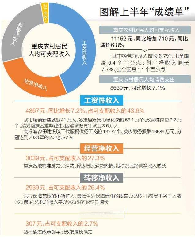 2024年上半年重庆农村居民人均可支配收入达11152元，同比增长6.8%