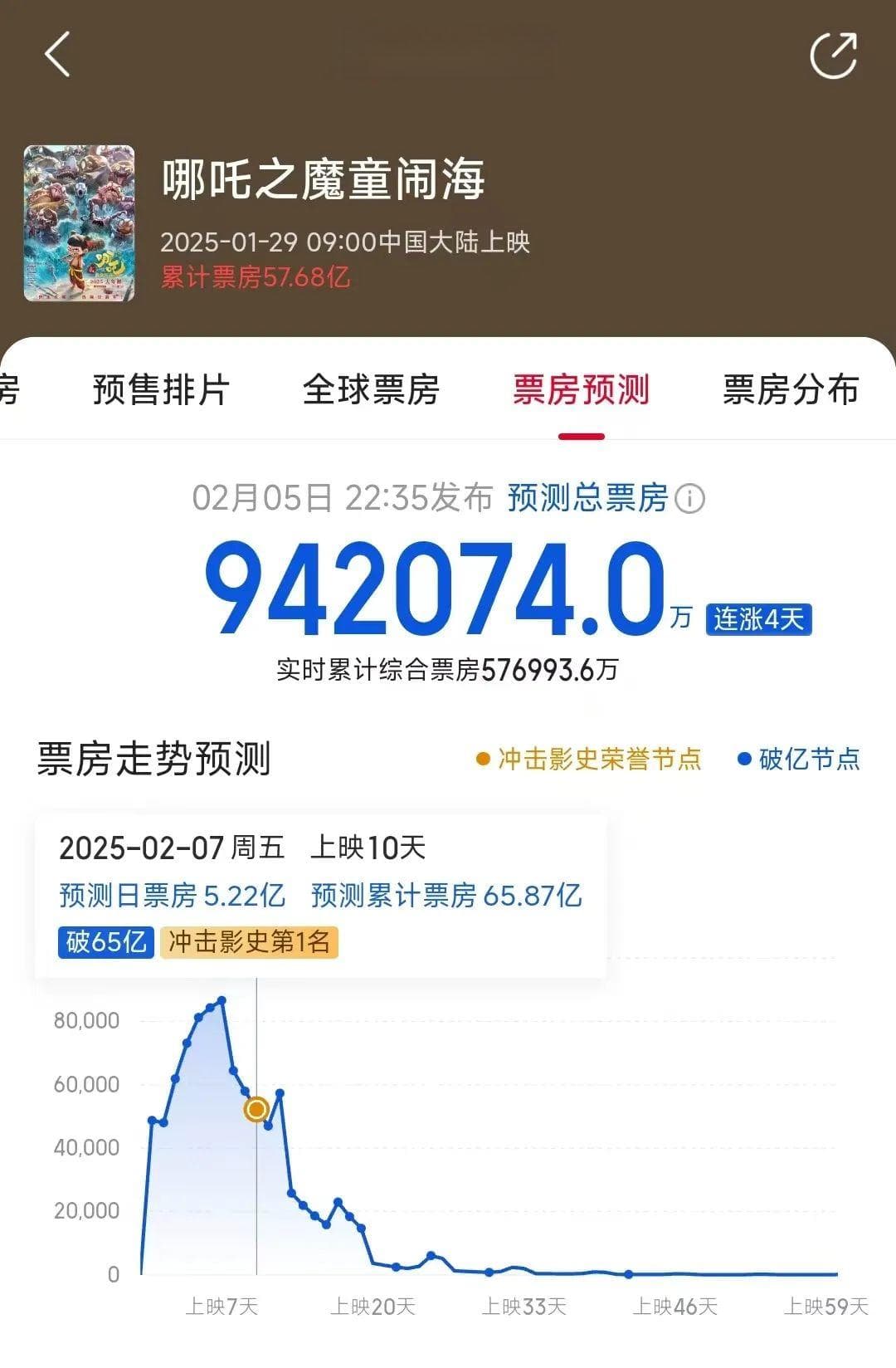《哪吒2》预测票房超94亿，导演能挣多少？