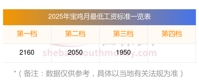 2025年宝鸡最低工资标准最新公布：最低工资标准是指应发工资还是实发工资？