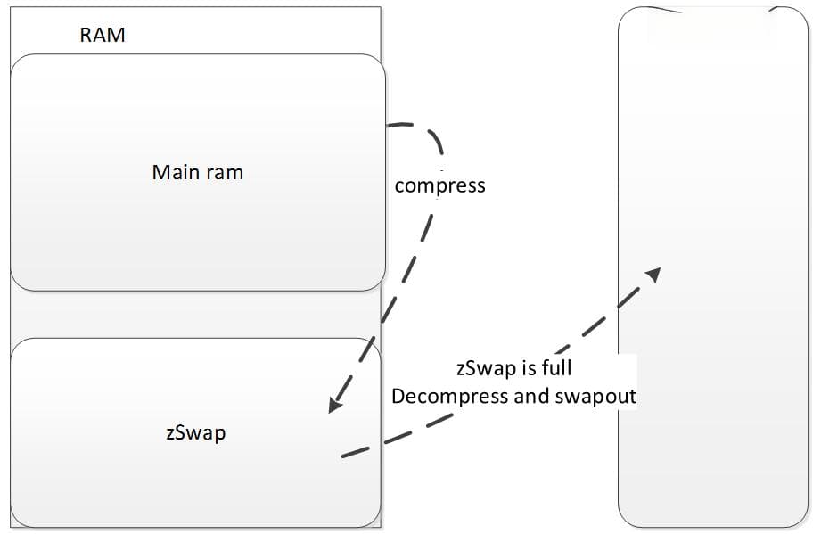 Android系统内存压缩技术详解：zSwap、zRAM和zCache