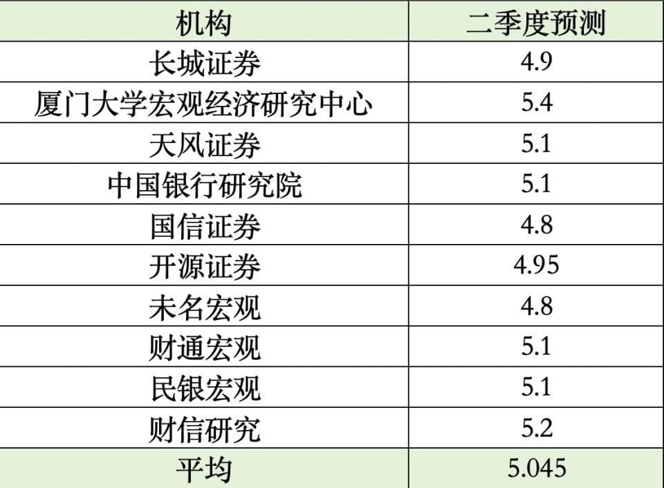二季度GDP前瞻：多机构预测增长超5%，消费仍是主要增长点吗