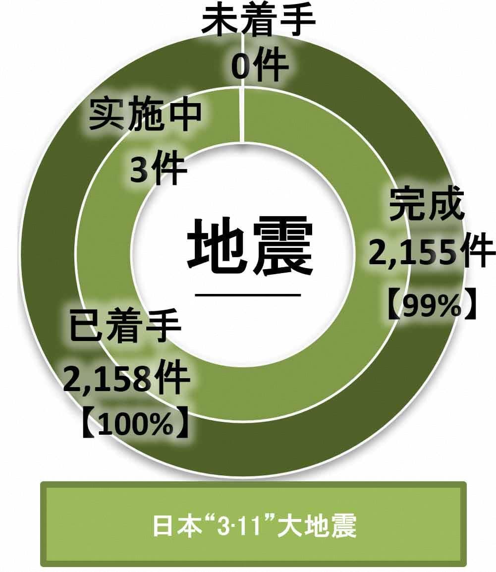 日本“3·11”大地震灾后重建工程进展报告