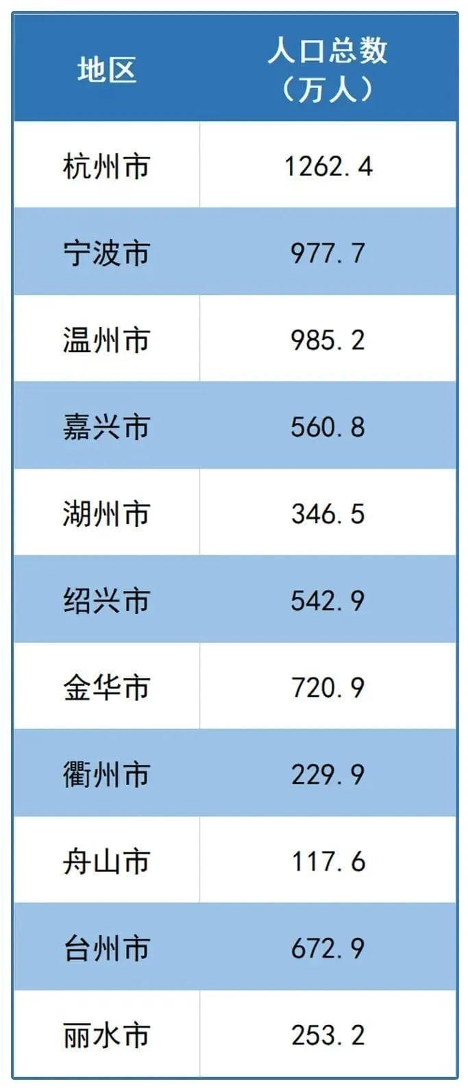 杭州最新人口数公布：常住人口达1262.4万人