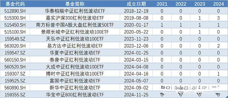 红利低波策略ETF的分红