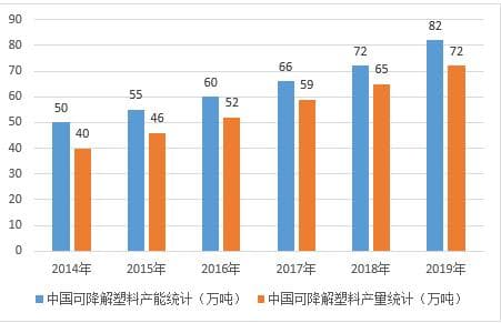 百亿元市场规模，可降解塑料成风口下的新兴产业