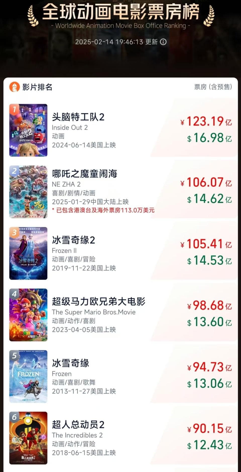 《哪吒2》票房要冲200亿？吒儿这次能捅破天吗！