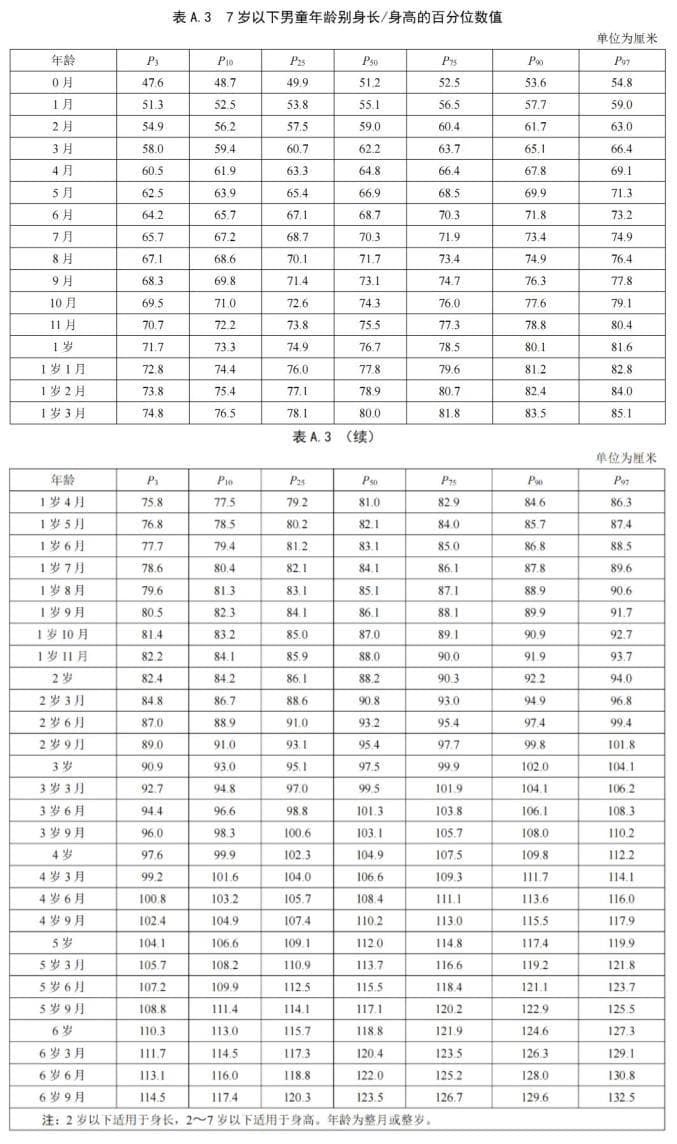儿童生长标准来了！快对照是否达标