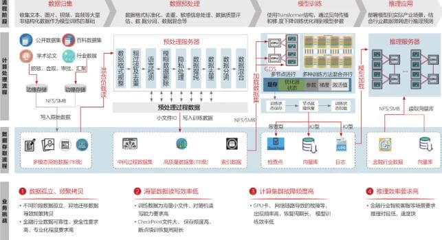 大模型存储需求及技术策略