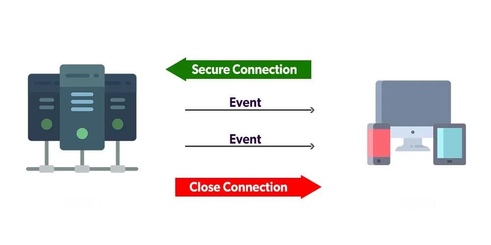 Server-Sent Events向前端消息推送技术